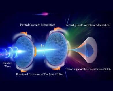 Moiré-Effect-Inspired Reconfigurable Electromagnetic Wavefront Modulation Based on Cascaded Metasurfaces