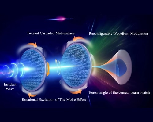 Moiré-Effect-Inspired Reconfigurable Electromagnetic Wavefront Modulation Based on Cascaded Metasurfaces