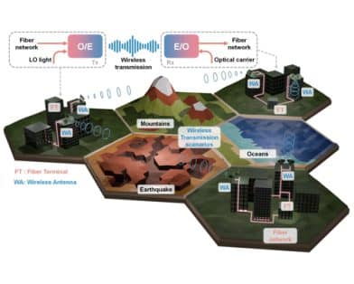 Demonstration of Transparent Polarization-Division Multiplexed Fiber–Radio–Fiber Bridge at W-Band Based on Direct Full-Photonic Conversions