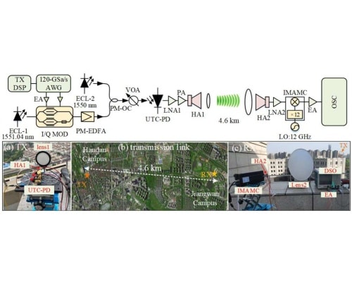 1-bit DSM-Encoded High-Order QAM Over a 4.6-km D-Band Wireless Link
