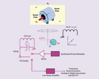 The Heartbeat of Magnetic Resonance Imaging: RF Power Amplifiers in MRI Scanners