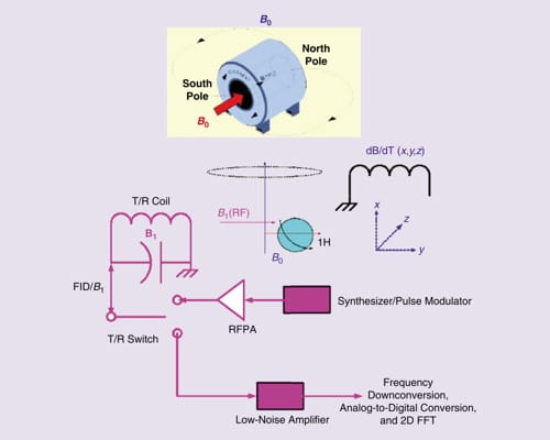 The Heartbeat of Magnetic Resonance Imaging: RF Power Amplifiers in MRI Scanners