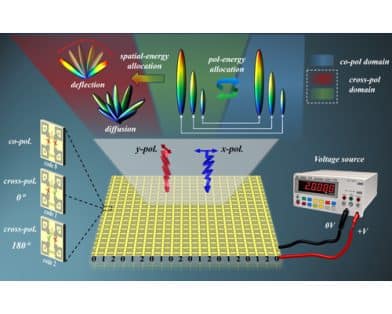 Novel Wideband Polarized-Energy Distributable Metasurface Based on Tri-State Reconfigurable Polarization Conversion Units
