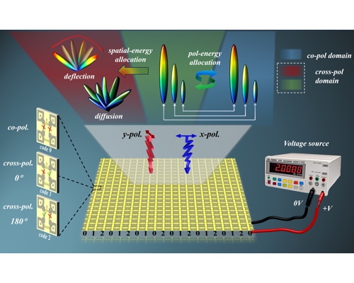 Novel Wideband Polarized-Energy Distributable Metasurface Based on Tri-State Reconfigurable Polarization Conversion Units