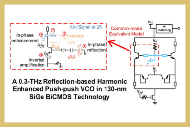 A 0.3-THz Reflection-Based Harmonic Enhanced Push–Push VCO With 2.3-mW P<sub>OUT</sub> in 130-nm SiGe BiCMOS Technology