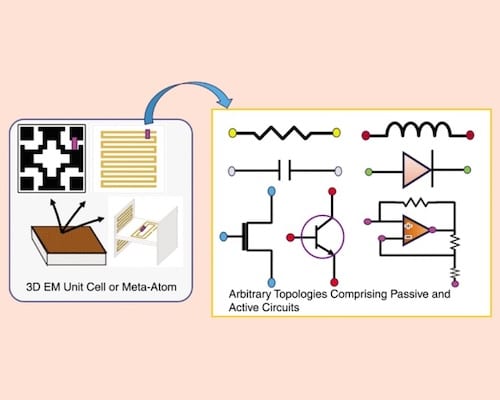 Circuit-Loaded Microwave Metadevices: Current State of the Art and Future Directions