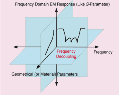 Neuro-Transfer Function for Electromagnetic Modeling