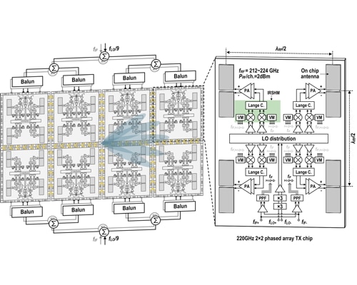 A 212–224 GHz, 32-Element, λ/2-Spaced Phased-Array Transmitter With Joint Subharmonic Mixer and IF Beamformer Presenting 36-dBm Peak EIRP
