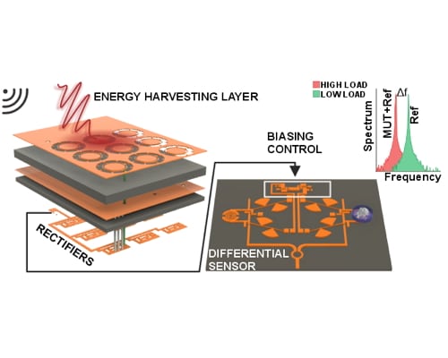 An Absorber-Based Self-Powered Differential Microwave Oscillator for CO2/O3 Gas Sensing