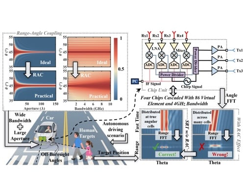 A Low-Complexity and Efficient Spatial Resampling Technique for Range–Angle Decoupling With 4-D High-Resolution MIMO FMCW Radar System