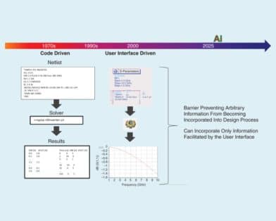 Bring Your Own Code: A Simulation Framework to Harness Optimization, Artificial Intelligence, and Automation Techniques for Microwave Design