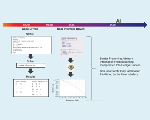Bring Your Own Code: A Simulation Framework to Harness Optimization, Artificial Intelligence, and Automation Techniques for Microwave Design