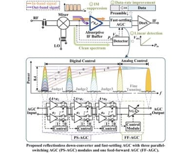 A 6–16 GHz Reflectionless Downconverter Using Fast-Settling Digital-Coarse Feed-Forward AGC