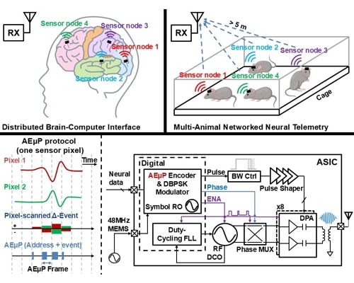 A Compressive Neural Telemetry With Address-Event-μ-Packet Encoding and Duty-Cycling IR-UWB Transmitter
