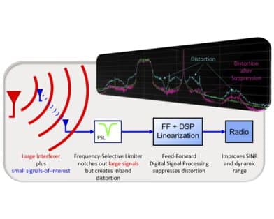 An Adaptive Feed-Forward Distortion Cancellation System for a Frequency-Selective Limiter