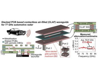 PCB-Based Contactless Air-Filled Waveguide With Stacked Glide-Symmetric Mushroom EBGs for 77-GHz Automotive Radar