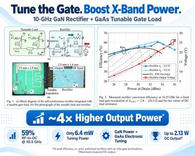 A 10-GHz GaN MMIC Self-Synchronous Rectifier With a GaAs MMIC Tunable Gate Termination