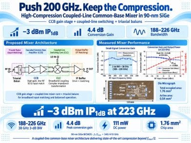 A 200-GHz High-Compression, Coupled-Line Common-Base Mixer in 90-nm SiGe Technology