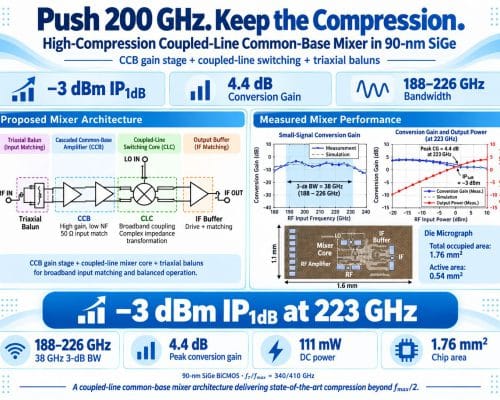A 200-GHz High-Compression, Coupled-Line Common-Base Mixer in 90-nm SiGe Technology