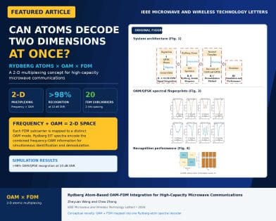 Rydberg Atom-Based OAM-FDM Integration for High-Capacity Microwave Communications