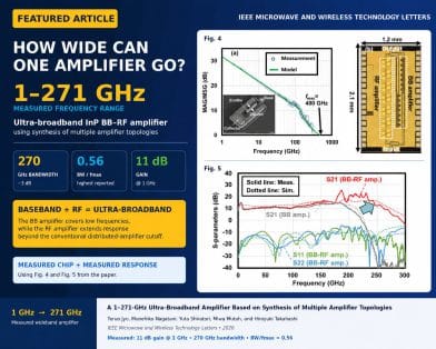 A 1--271-GHz Ultra-Broadband Amplifier Based on Synthesis of Multiple Amplifier Topologies
