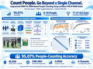 Augmented High-Resolution Range Profile for Recurrent Neural Network-Based People Counting Using Millimeter-Wave FMCW MIMO Radar