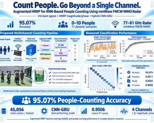 Augmented High-Resolution Range Profile for Recurrent Neural Network-Based People Counting Using Millimeter-Wave FMCW MIMO Radar