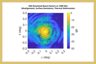 Modeling of Misalignment, Surface Deviations, and Thermal Deformation in Optics of Submillimetre Wave Instrument on Juice