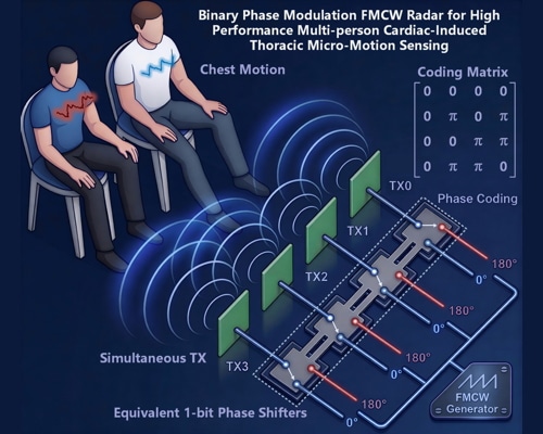 Binary Phase Modulation FMCW Radar for High-Performance Multiperson Cardiac-Induced Thoracic Micro-Motion Sensing