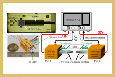 Ultra-Wideband MUTC Photodiode Source for Waveguide-Based THz Device Testing
