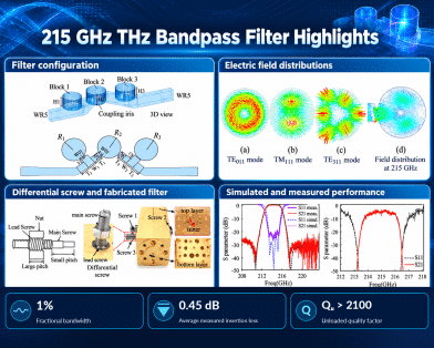High-Performance Terahertz Bandpass Filter Design Considering the Mode Integrity