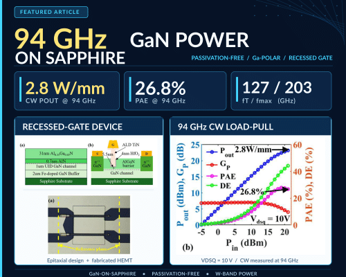 Passivation-Free Ga-Polar AlGaN/GaN Recessed-Gate HEMTs on Sapphire With 2.8 W/mm POUT and 26.8% PAE at 94 GHz