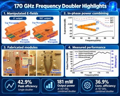 A Quasi-Monopole Antenna-Based Frequency Doubler With Manipulated E-Fields for High-Efficiency In-Phase Power Combination