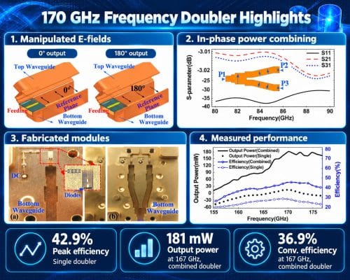 A Quasi-Monopole Antenna-Based Frequency Doubler With Manipulated E-Fields for High-Efficiency In-Phase Power Combination