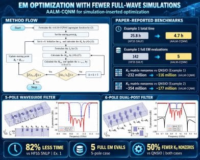 Electromagnetic Simulation-Inserted Optimization Using Combined Adaptive Augmented Lagrangian Method With Complex Quasi-Newton Method
