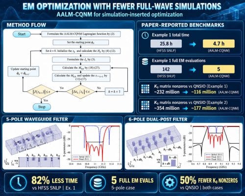 Electromagnetic Simulation-Inserted Optimization Using Combined Adaptive Augmented Lagrangian Method With Complex Quasi-Newton Method